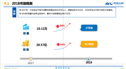 奥维云网《2017年中国会议平板市场研究报告》