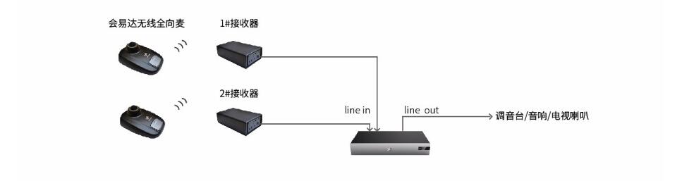 会议达无线全向麦与小鱼易连ME40、ME90链接方案