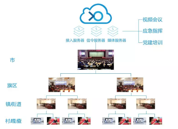 鄂尔多斯智慧党建四级联动视频会议系统