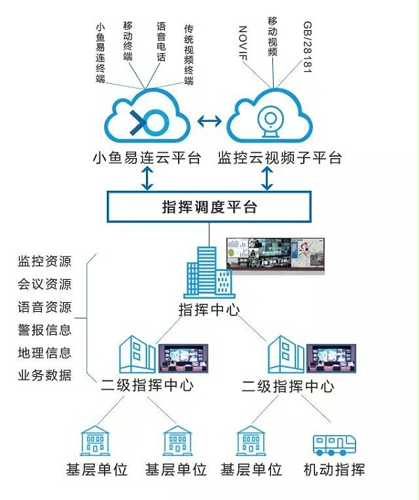 小鱼易连大屏幕拼接电视墙解决方案指挥调度平台