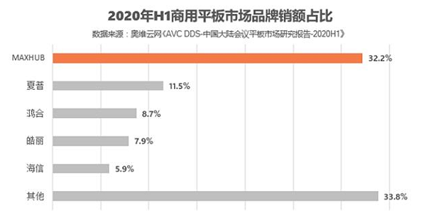 MAXHUB以32.2%的市占率遥遥领先,远超第二、三名市场份额之和