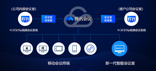 与传统视频会议打通