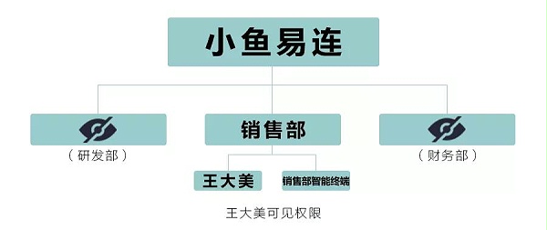 小鱼易连千人千面沟通管理上线啦