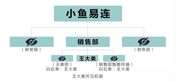 小鱼易连千人千面沟通管理上线啦