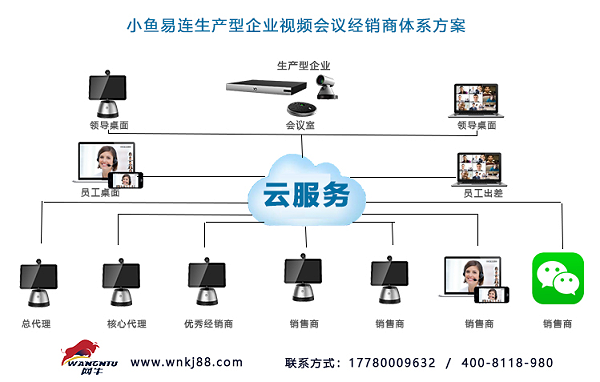 小鱼易连生产型企业视频会议经销商体系方案