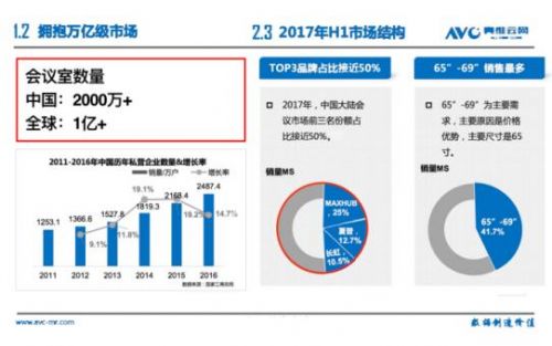 MAXHUB在2017年H1中国会议平板市场份额排名中位于首位