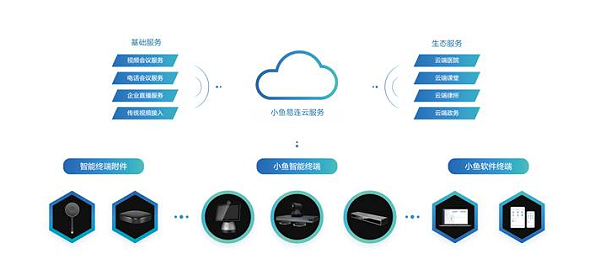 小鱼易连新一代云视频通讯平台