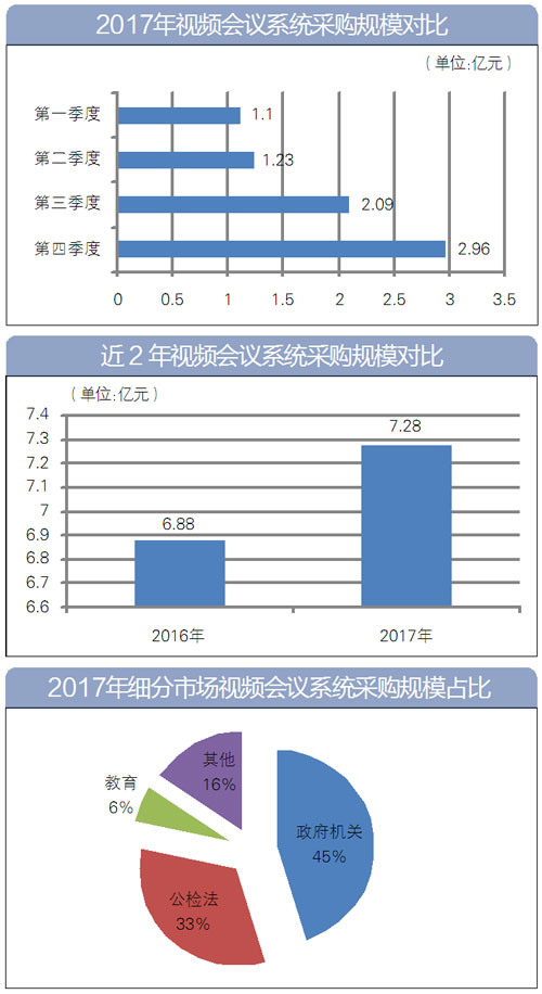 2017年视频会议系统采购规模对比