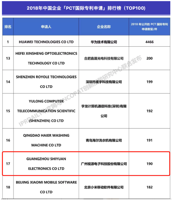 2018年中国企业「PCT国际专利申请」排行榜
