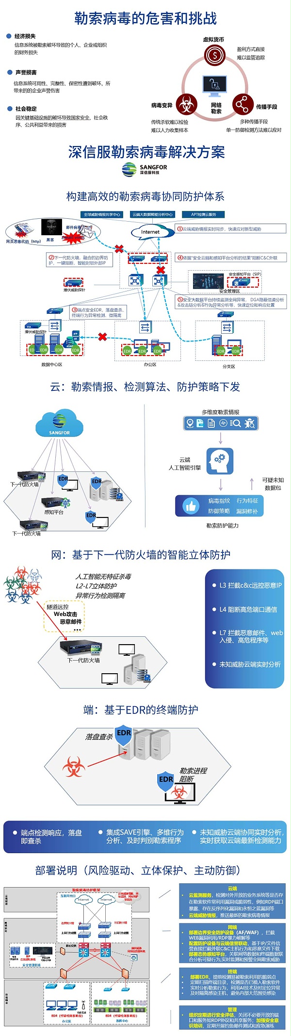 深信服勒索病毒解决方案