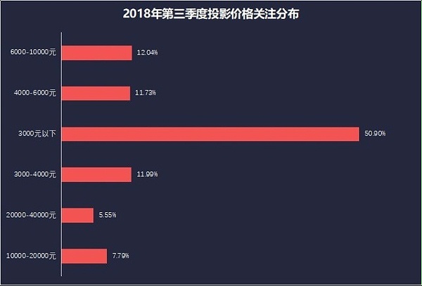 投影ZDC Q3 教育投影PK会议平板产品