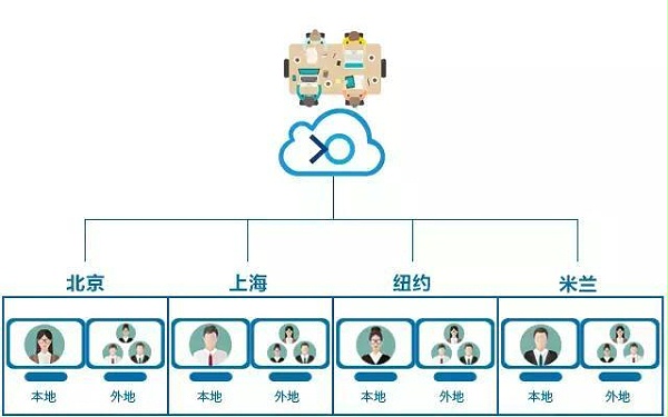 新用户申请即送10方云会议室