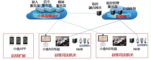 扩展方案：与监控平台互通 