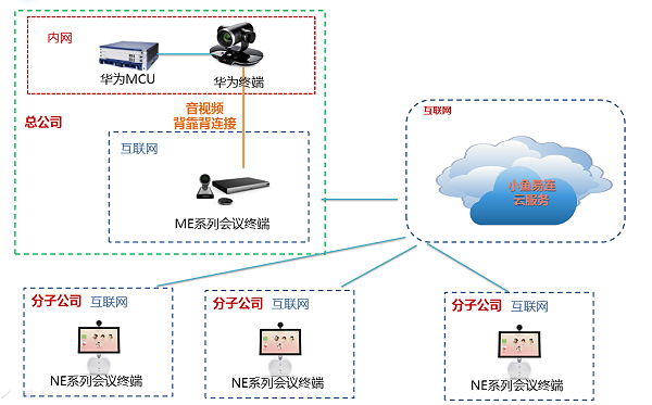 分子公司用公有云