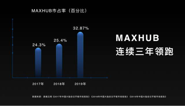 2017、2018、2019 MAXHUB国内销量市占率占比