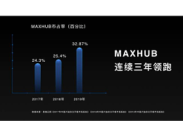 乘新基建之风 MAXHUB瞄准会议平板全球万亿级潜在市场