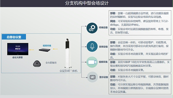 私有云视频会议方案