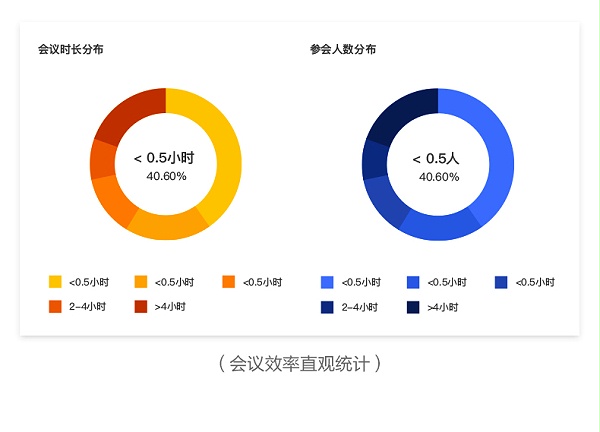 会议效率提高