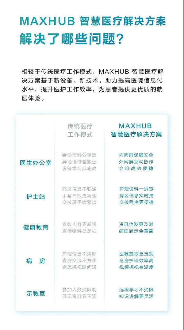 MAXHUB智慧医疗解决方案解决传统医疗问题