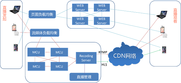 小鱼直播采用独一无二的技术方案