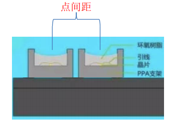 小间距LED