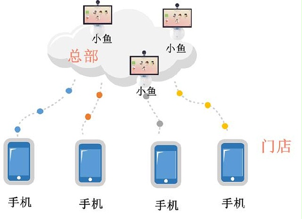 小鱼易连解决方案