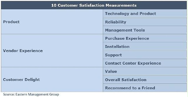 东方管理集团用户满意度评价体系