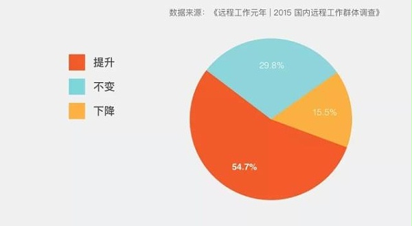 远程办公让工作效率得到提升