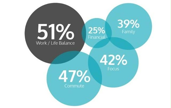 51%的远程工作者为了平衡生活和工作选