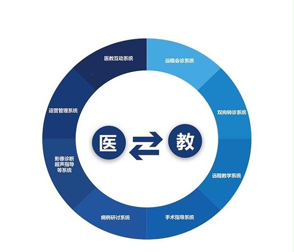 远程医疗服务体系的完整闭环