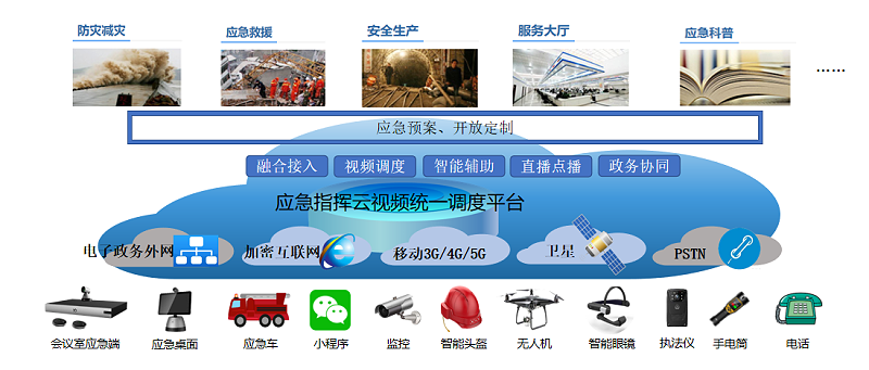 应急指挥云视频