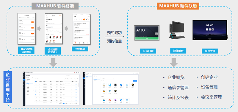 全会议流程的解决方案