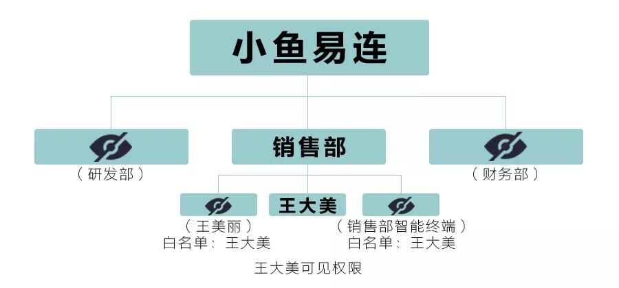 小鱼易连千人千面沟通管理上线啦