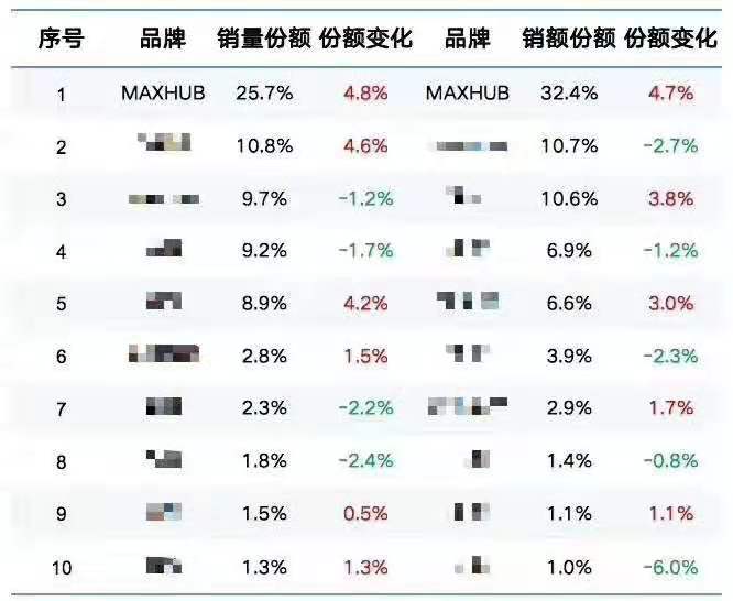 2019上半年会议平板销售量