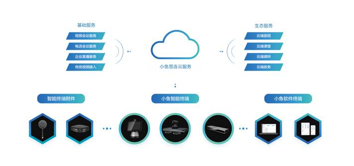 小鱼易连新一代云视频通讯平台