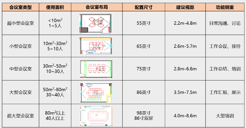 会议平板尺寸选择