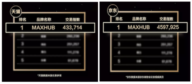 MAXHUB连续多年蝉联双11销售冠军