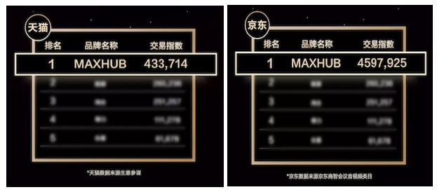 MAXHUB双11会议平板交易指数排名第一