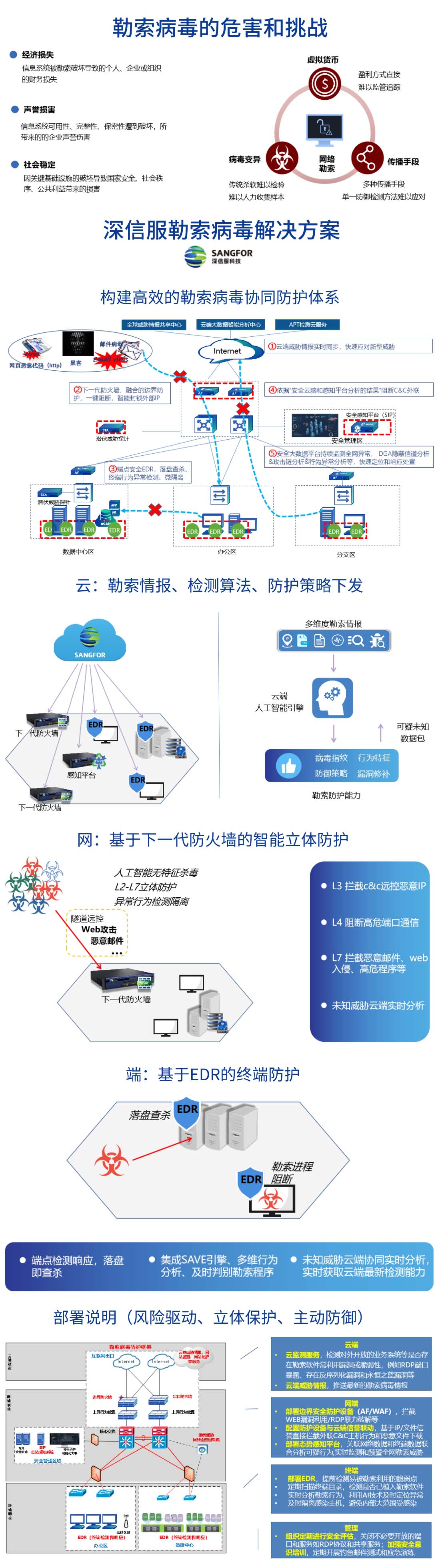 深信服勒索病毒解决方案