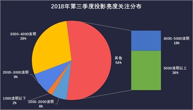 投影ZDC Q3 教育投影PK会议平板产品