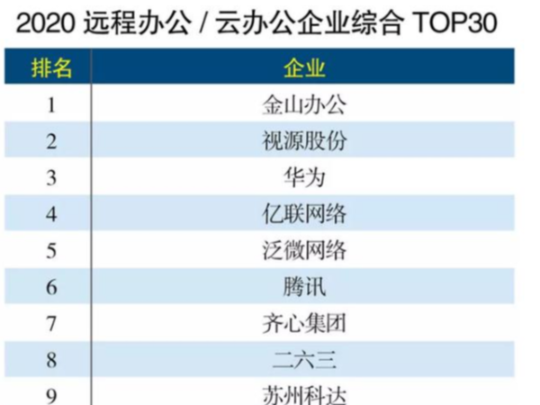 MAXHUB上榜远程办公企业TOP30，排名第二
