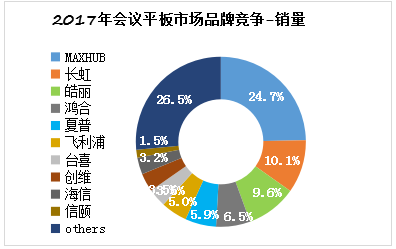 《2017年中国会议平板市场研究报告》