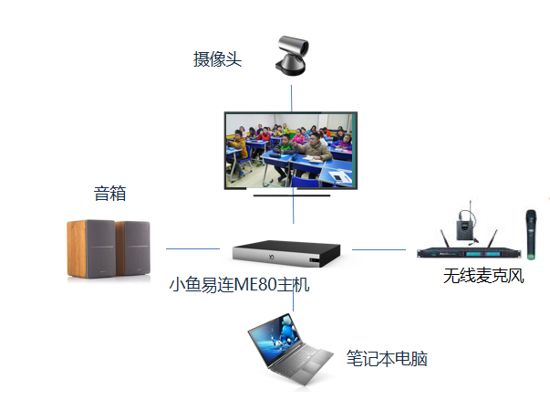 小鱼易连双师课堂部署方案