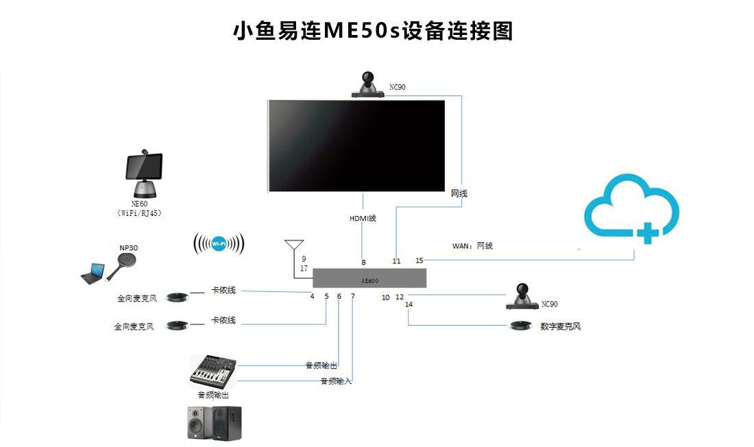 小鱼易连ME50S系列智能终端