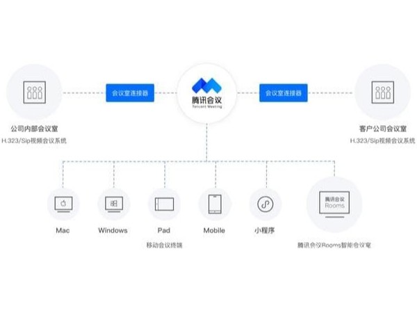 腾讯会议会议室连接器 2.0 和传统视频会议连接更便利