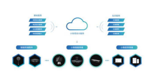 小鱼易连云视频会议解决方案