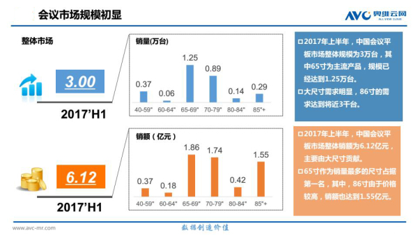 会议平板市场规模数据