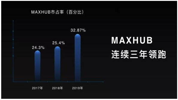 MAXHUB国内市占率多年第一