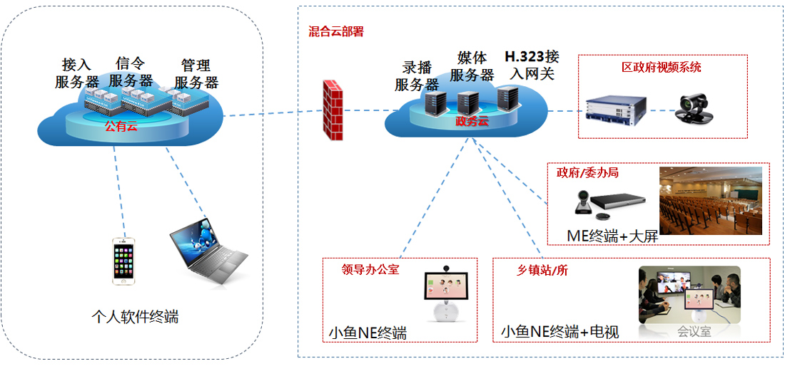 混合云方案拓扑架构 