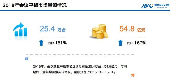 2018年会议平板市场量额情况